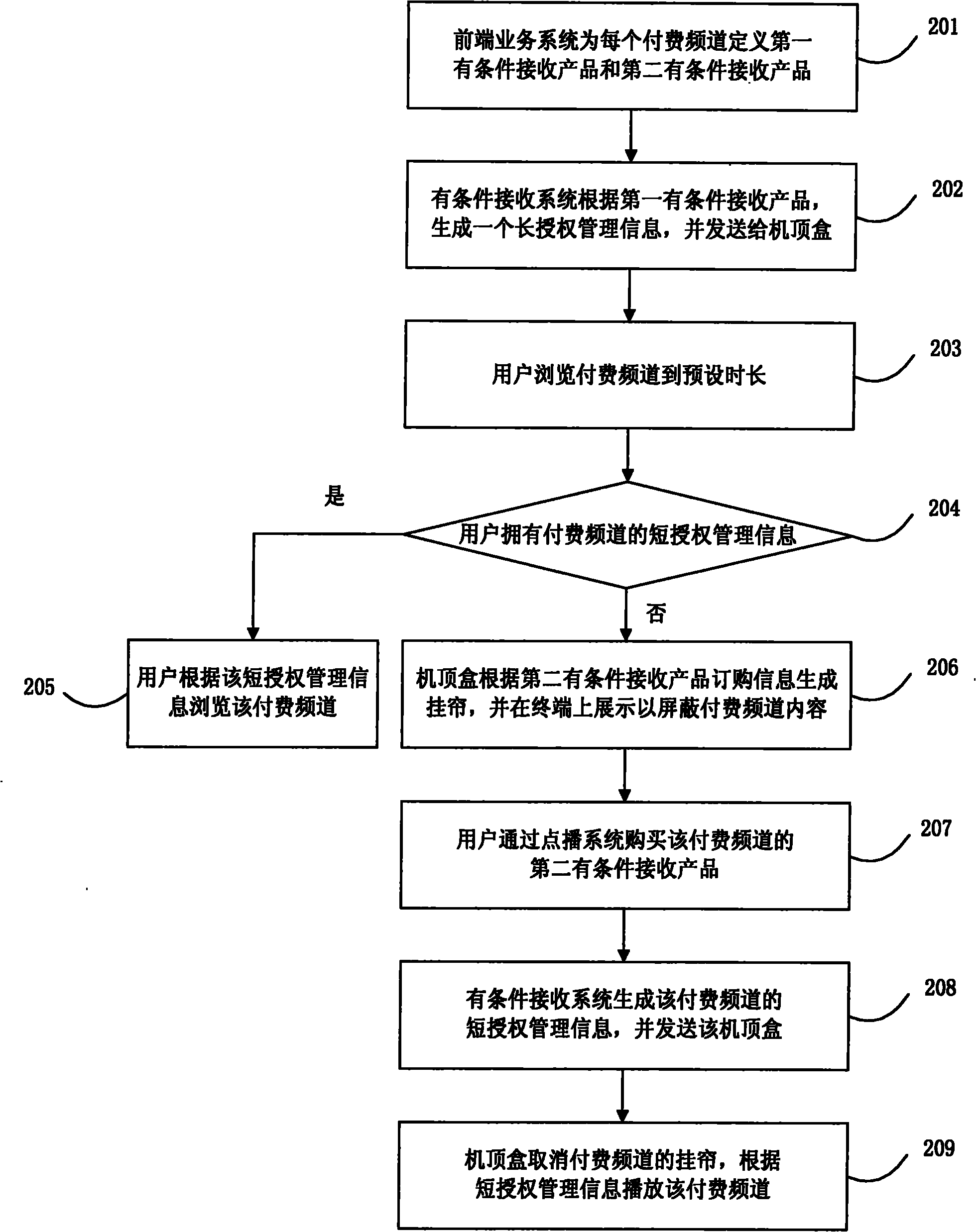 Method for previewing and subscribing pay channels of digital television