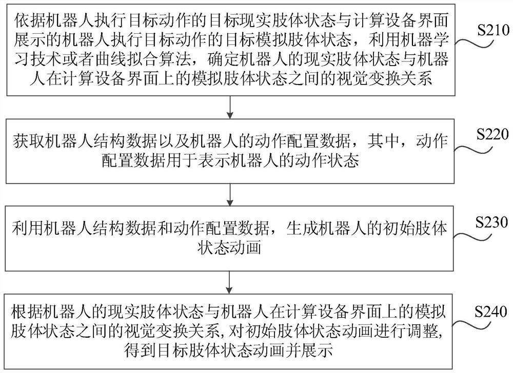 Robot state processing method and device, computing equipment and storage medium