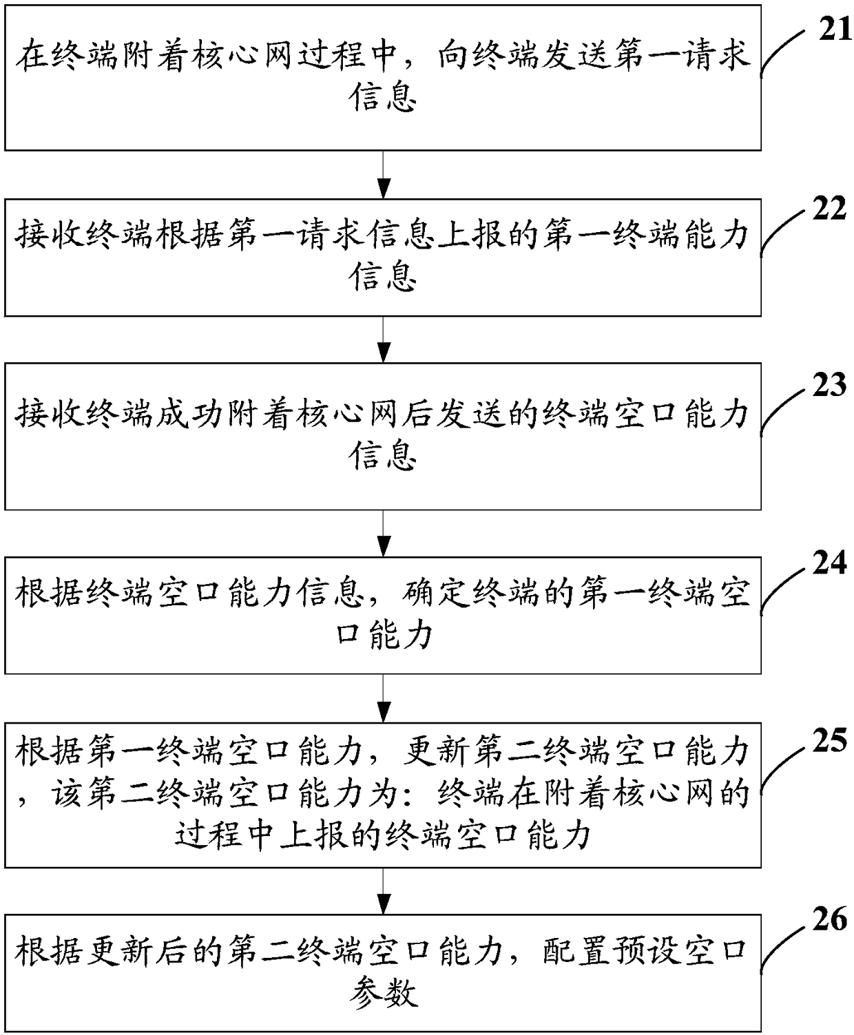 Terminal capability reporting method, base station and terminal