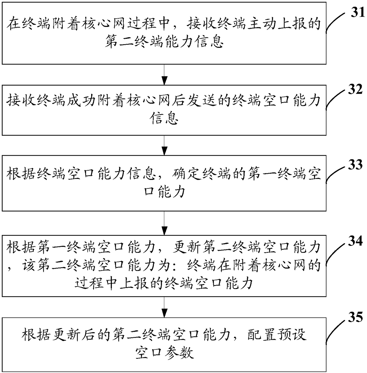 Terminal capability reporting method, base station and terminal