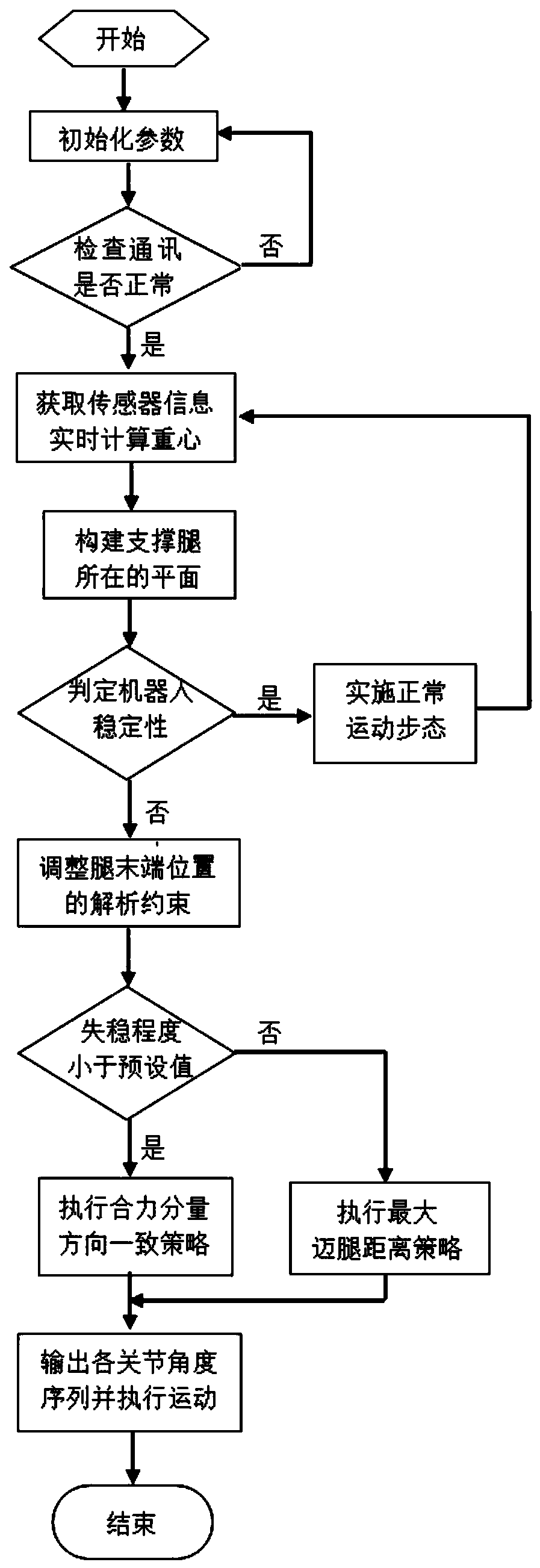 Balance control method of multi-leg robot