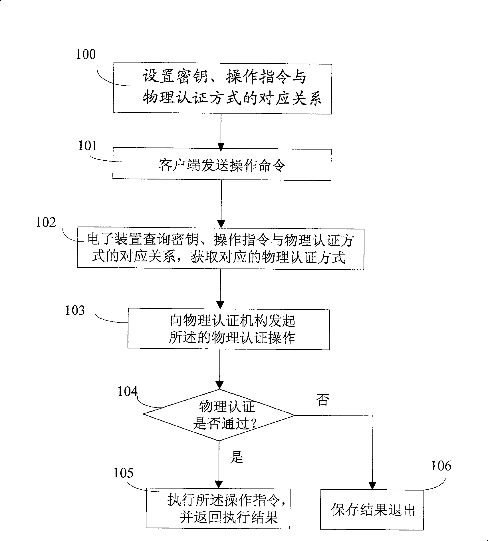 Physical certifying method and device