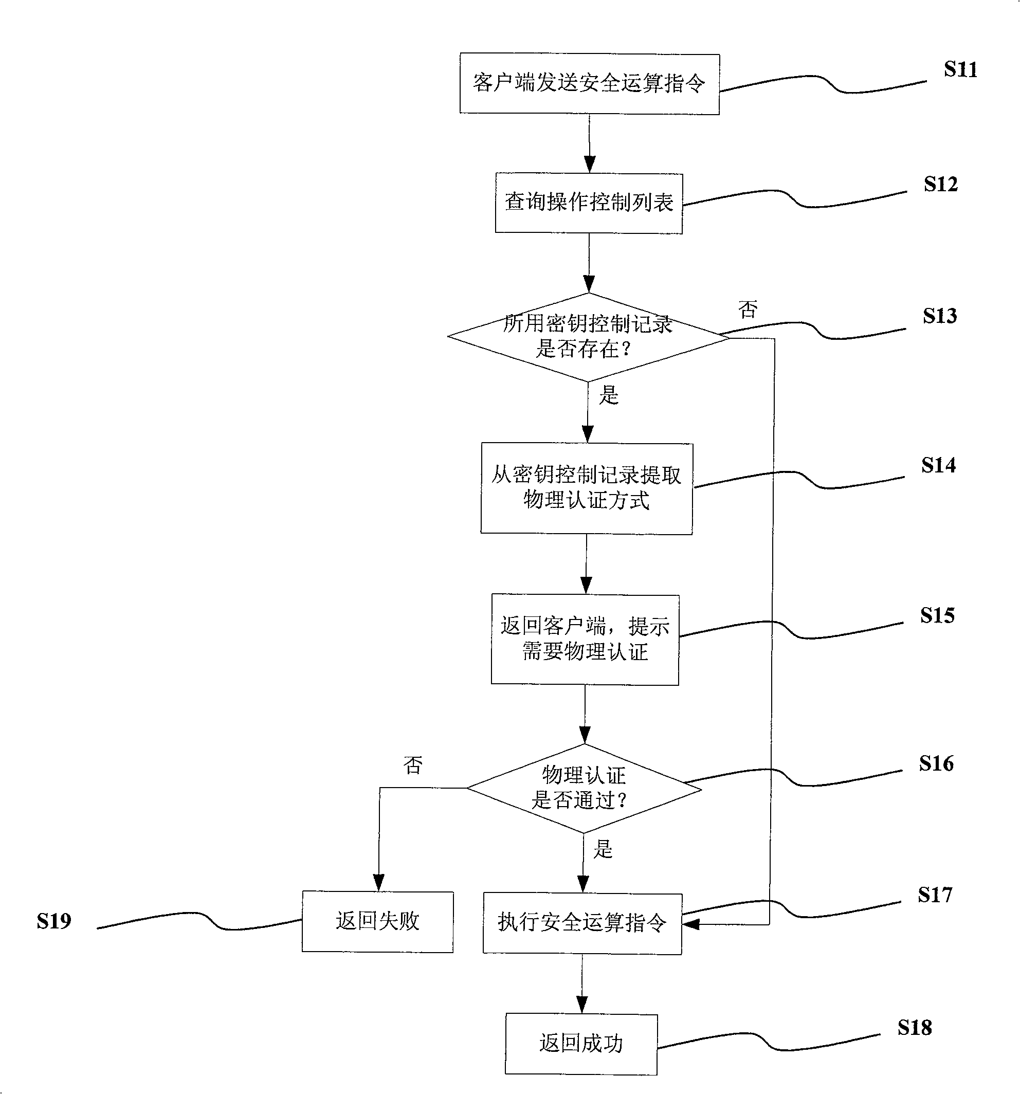 Physical certifying method and device