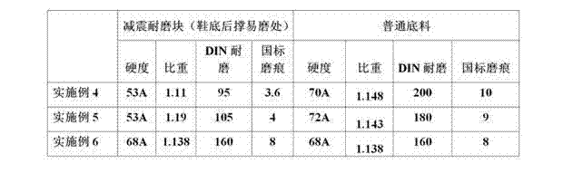 Double-hardness and double-physical-property rubber sole and preparation technology thereof