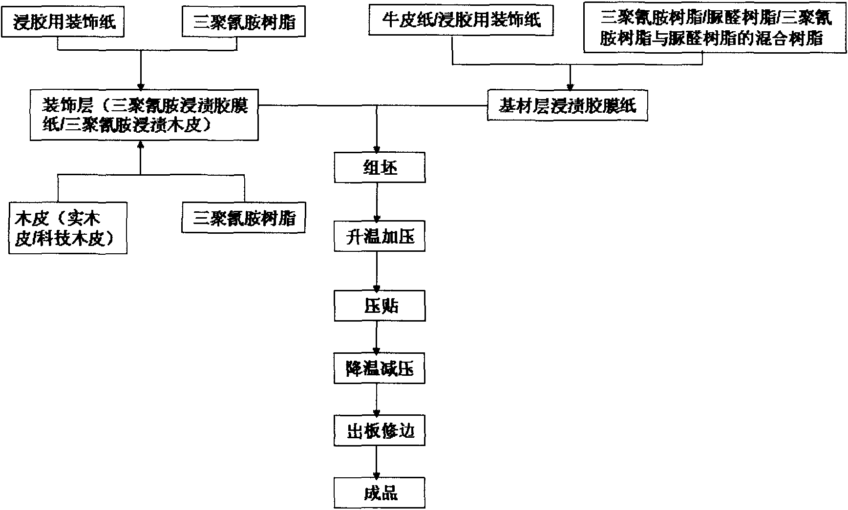Melamine laminate and manufacturing process thereof