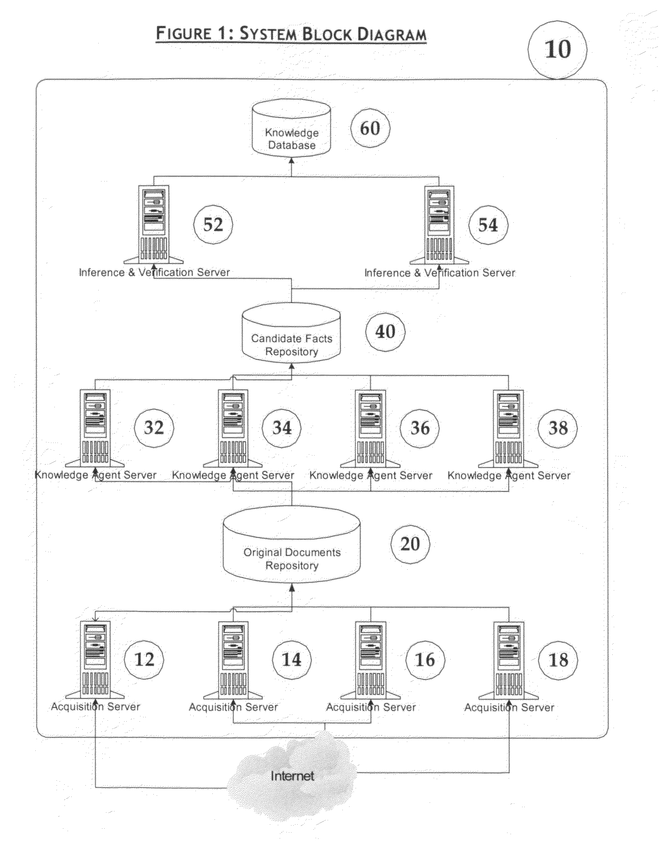 System and method for facts extraction and domain knowledge repository creation from unstructured and semi-structured documents