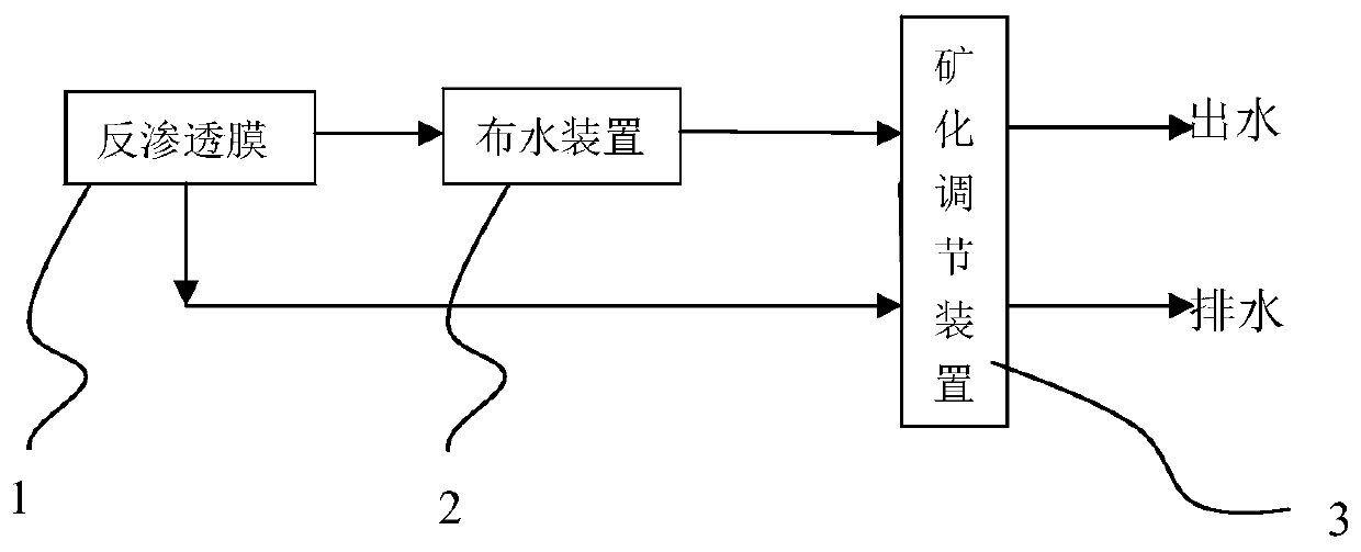 Preparation method and application of material for mineralization of purified water after reverse osmosis