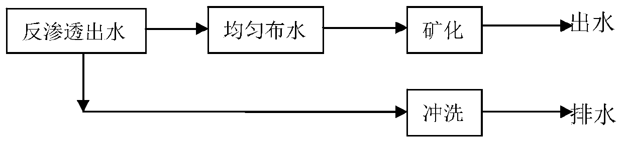 Preparation method and application of material for mineralization of purified water after reverse osmosis