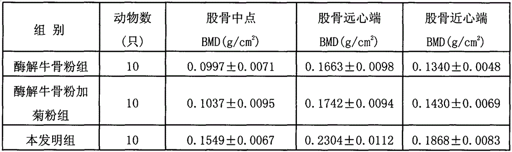 A composition for improving bone density