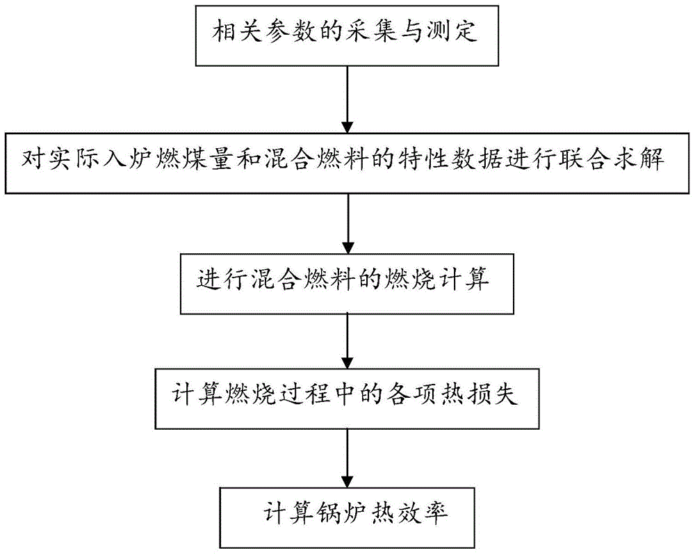 Thermal Efficiency Analysis Method of Pulverized Coal Boiler Mixed with Blast Furnace Gas