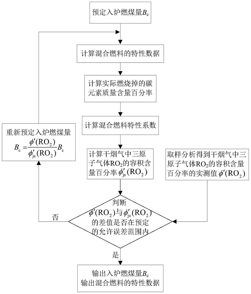 Thermal Efficiency Analysis Method of Pulverized Coal Boiler Mixed with Blast Furnace Gas