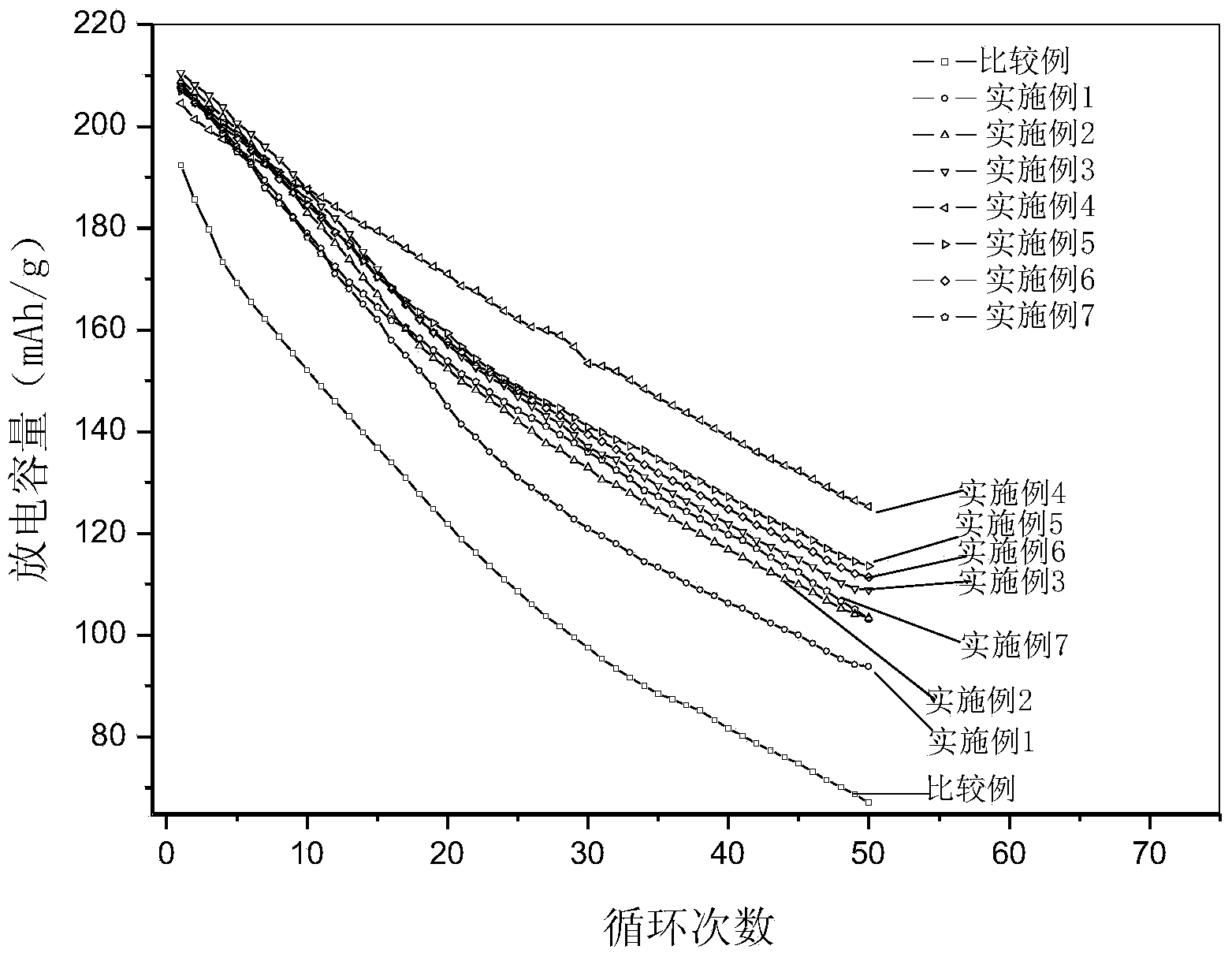Preparation method for modified lithium cobalt oxide capable of being recycled at high cut-off voltage