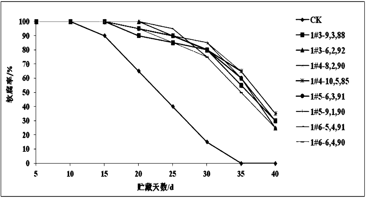 Atmosphere-controlled fresh keeping method of prunus armeniaca