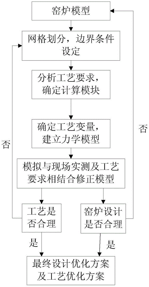 Electric glass melting furnace work simulating method and application thereof