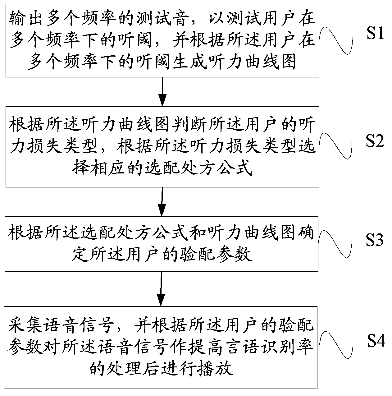 Listening assisting method and system based on mobile device