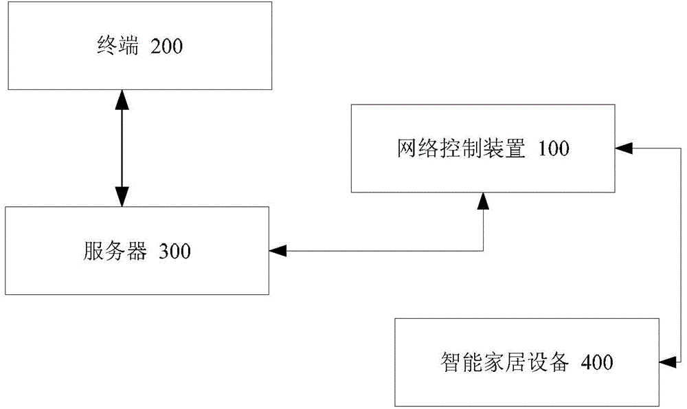 Network control device, as well as intelligent household system and control method thereof