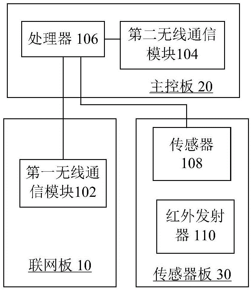 Network control device, as well as intelligent household system and control method thereof