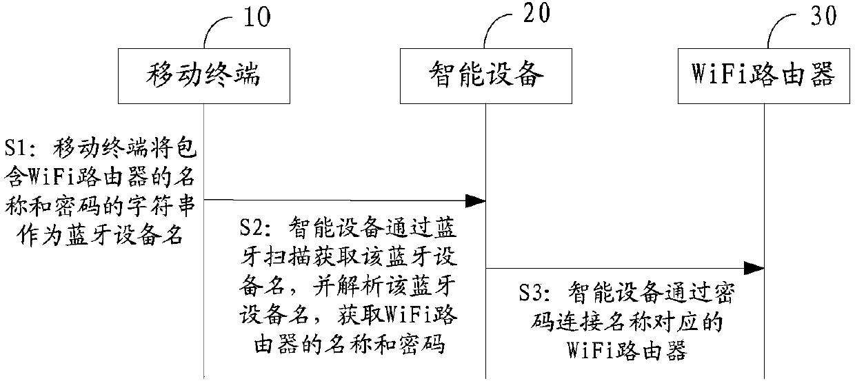 Smart home network distribution method, terminal, equipment and device with storage function