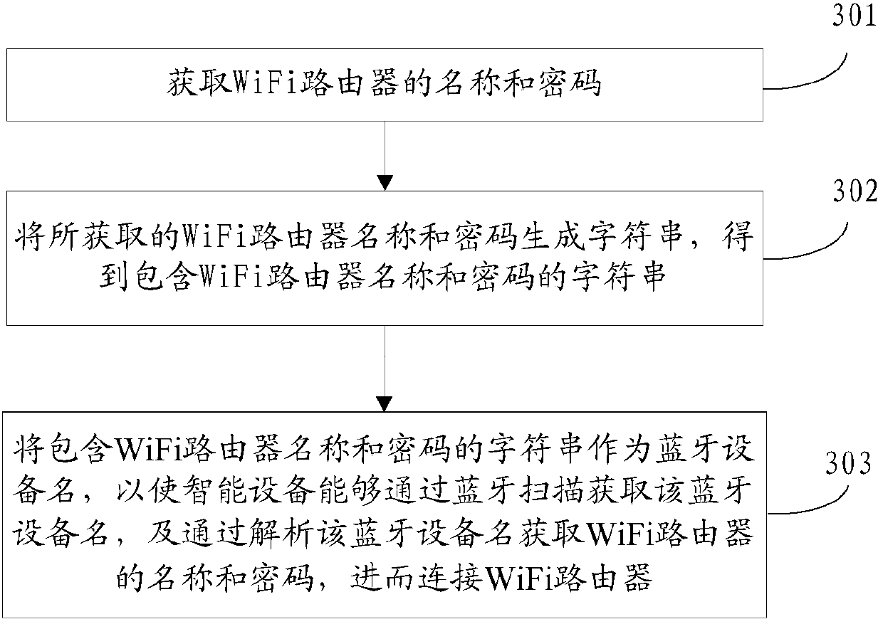 Smart home network distribution method, terminal, equipment and device with storage function
