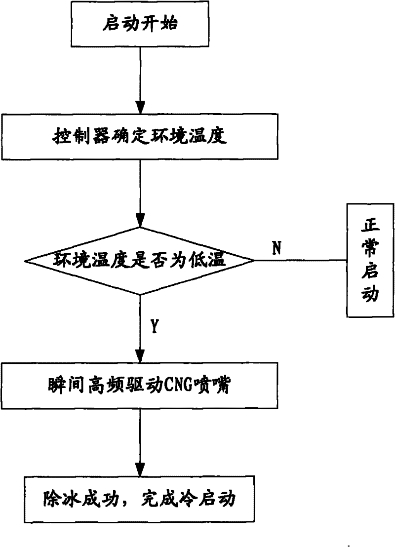 Method and system for solving problem of difficulty in opening of compressed natural gas (CNG) nozzle under low-temperature environment