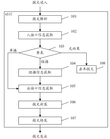Method and system for transferring TRILL (transparent interconnection of lots of links) network messages in an ASIC(application specific integrated circuit )