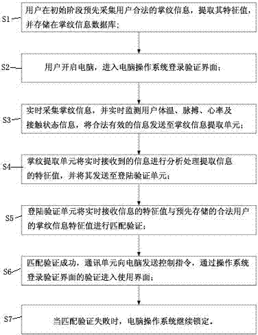 Method for logging on by virtue of palmprint recognition technology in computer system