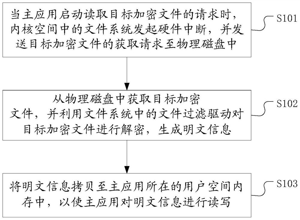 Encrypted file read-write method and device, electronic equipment and storage medium