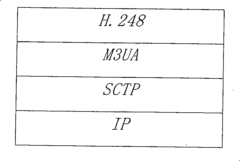 A method and system for signal transmission adaptation of H.248 protocol
