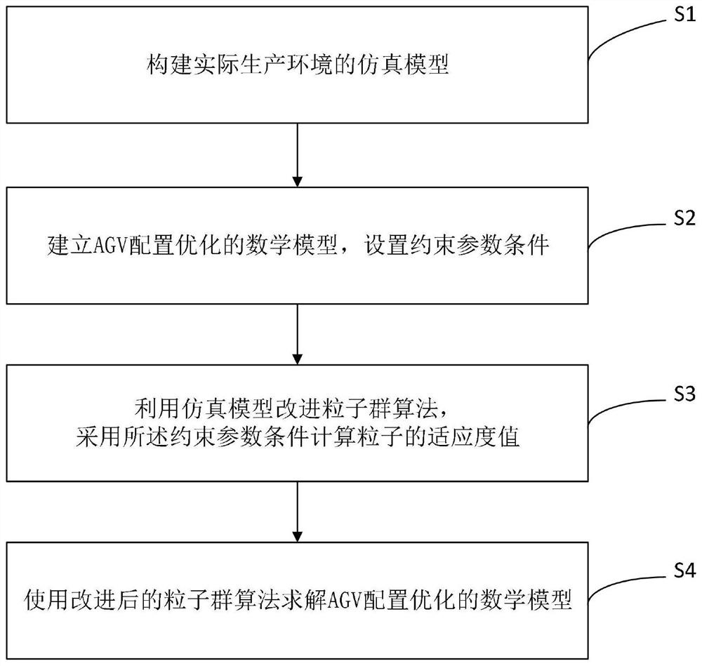 AGV configuration optimization method based on simulation particle swarm optimization