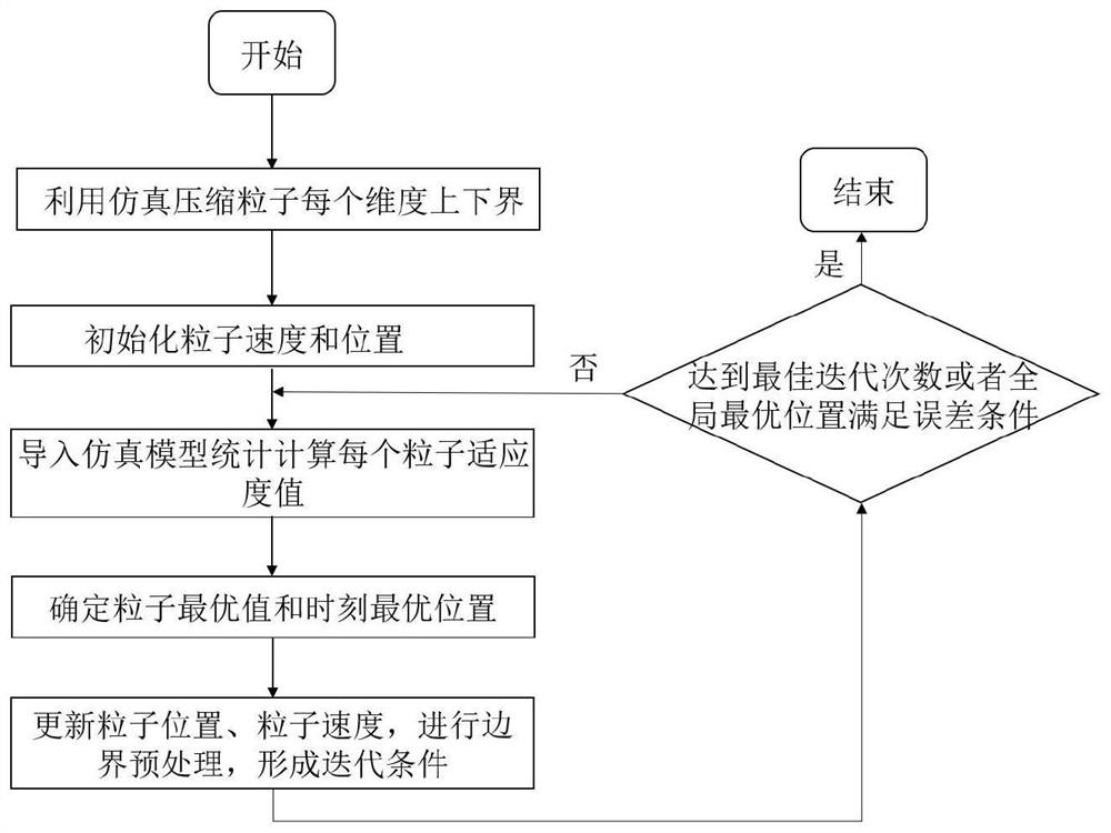 AGV configuration optimization method based on simulation particle swarm optimization