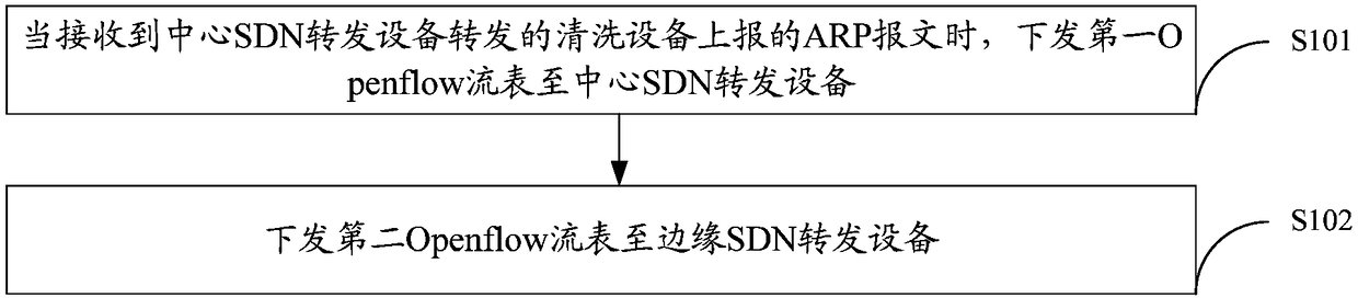 DDoS traffic re-injection method, SDN controller, and network system