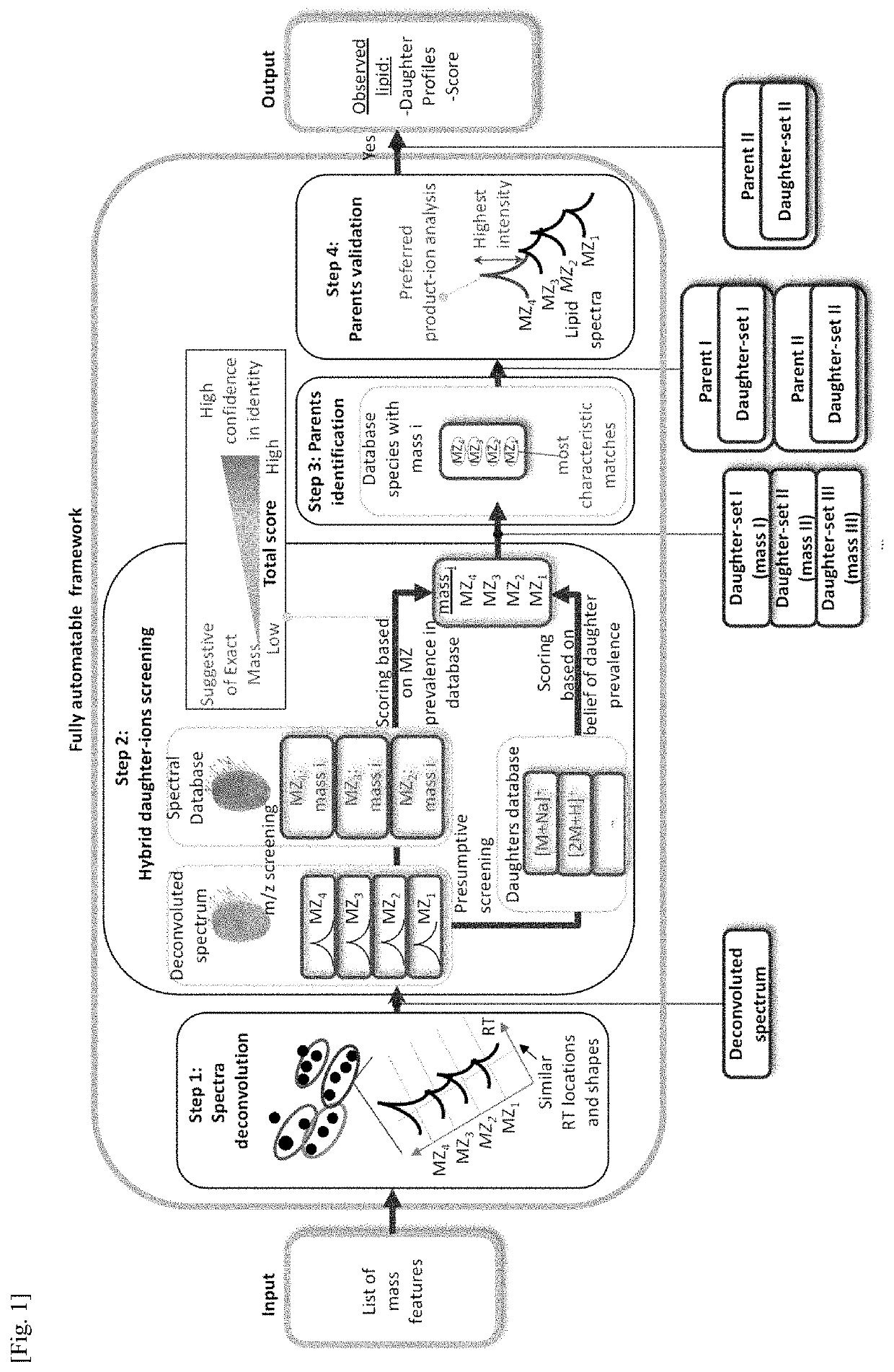 Rapid analysis and identification of lipids from liquid chromatography-mass spectrometry (lc-ms) data