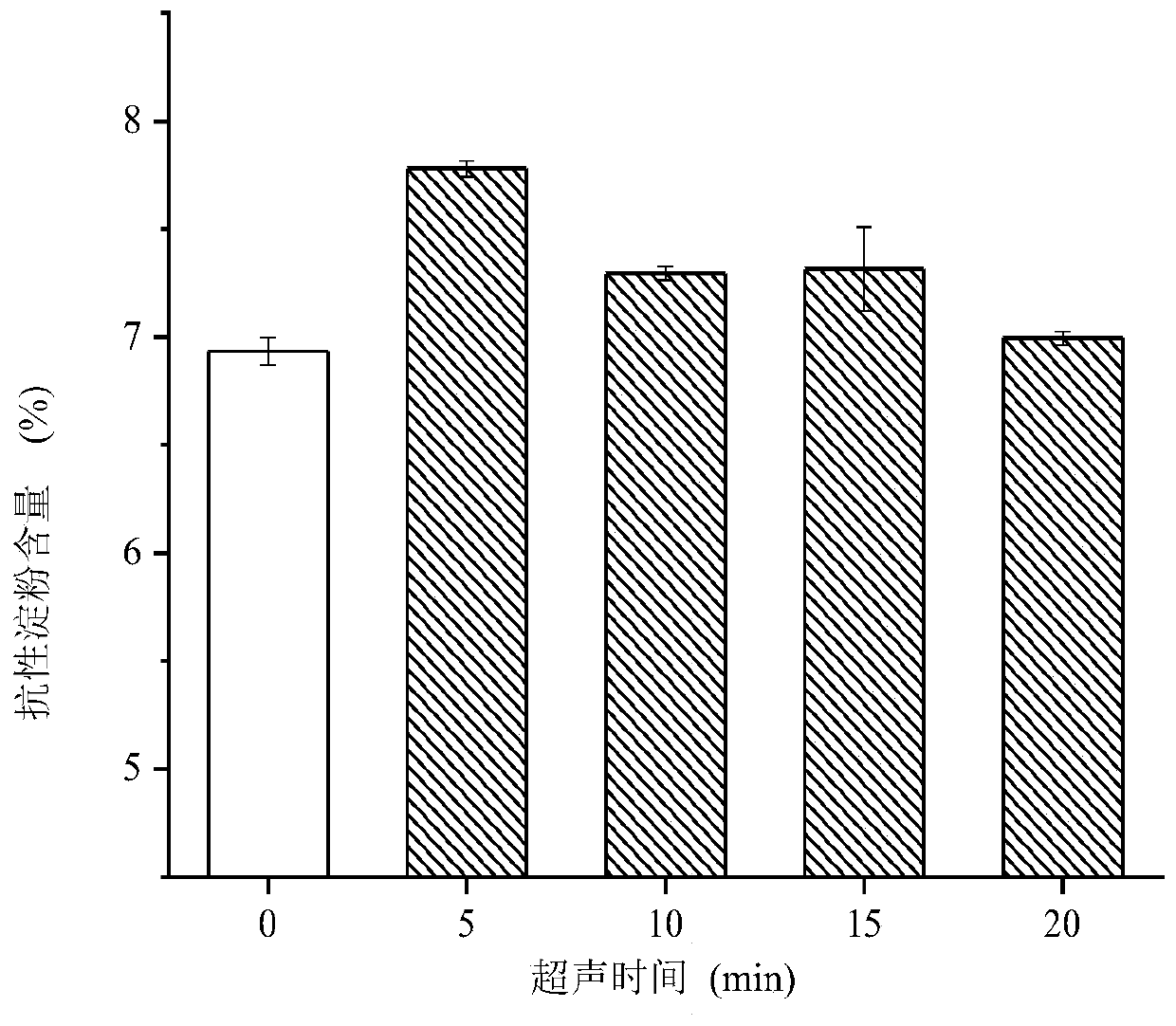 Method for preparing resistant starch by adopting ultrasonic-assisted amylase