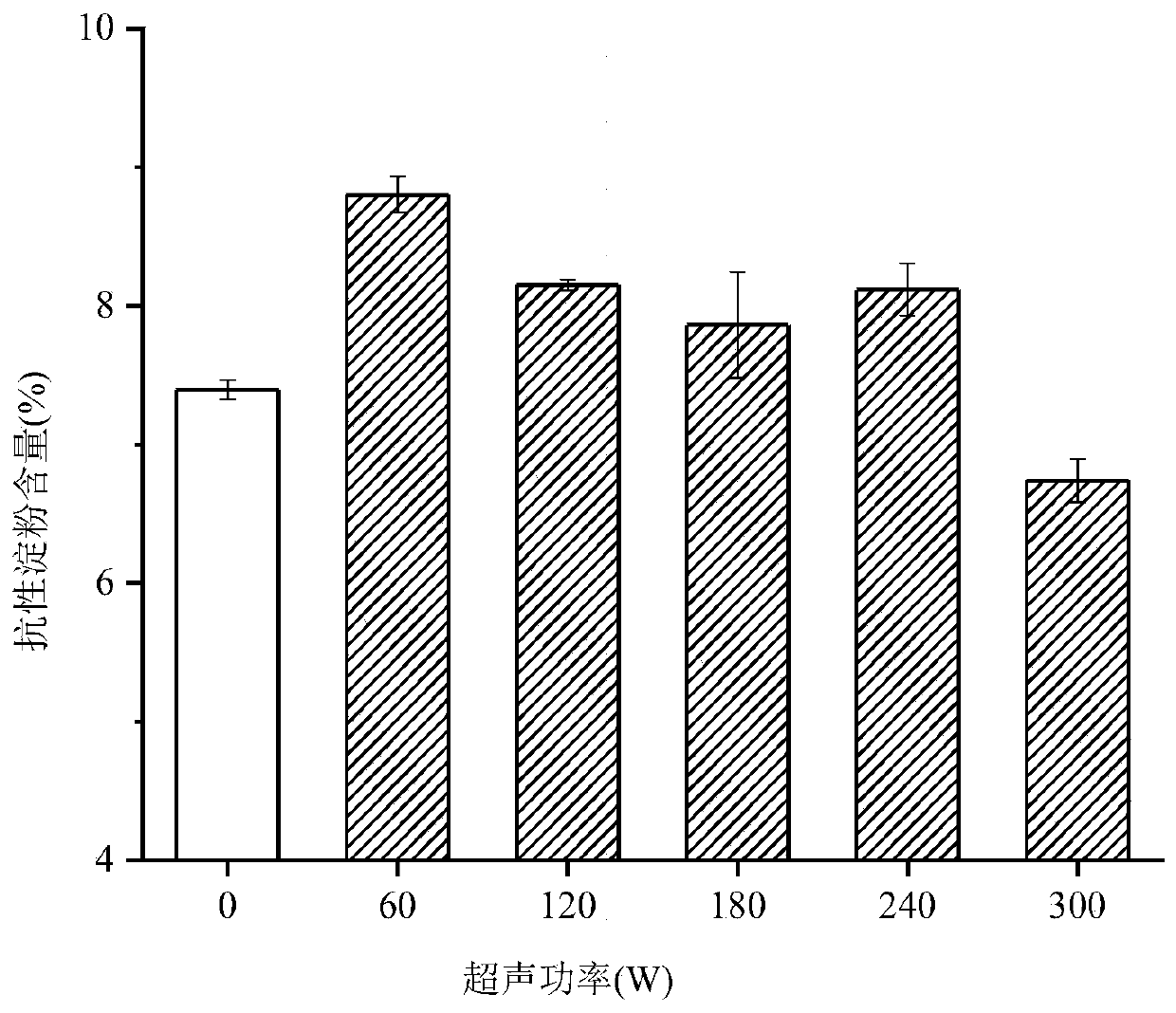 Method for preparing resistant starch by adopting ultrasonic-assisted amylase