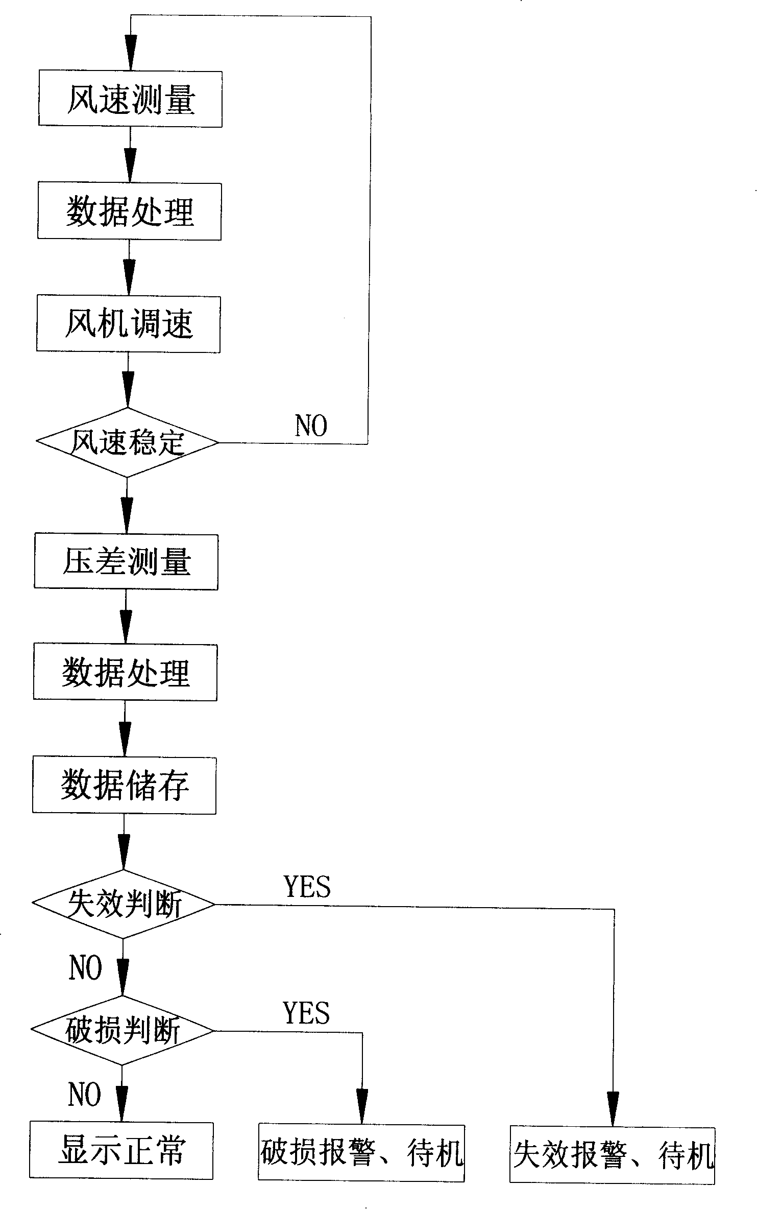 Device and method for biological safety detection, control and alarm