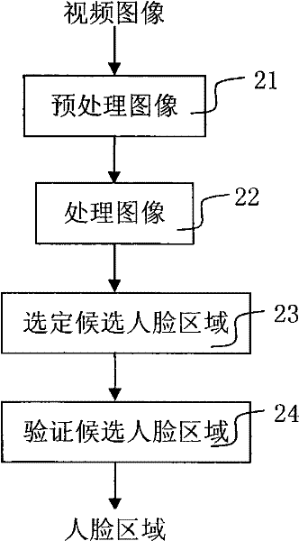 Eye detection method and system