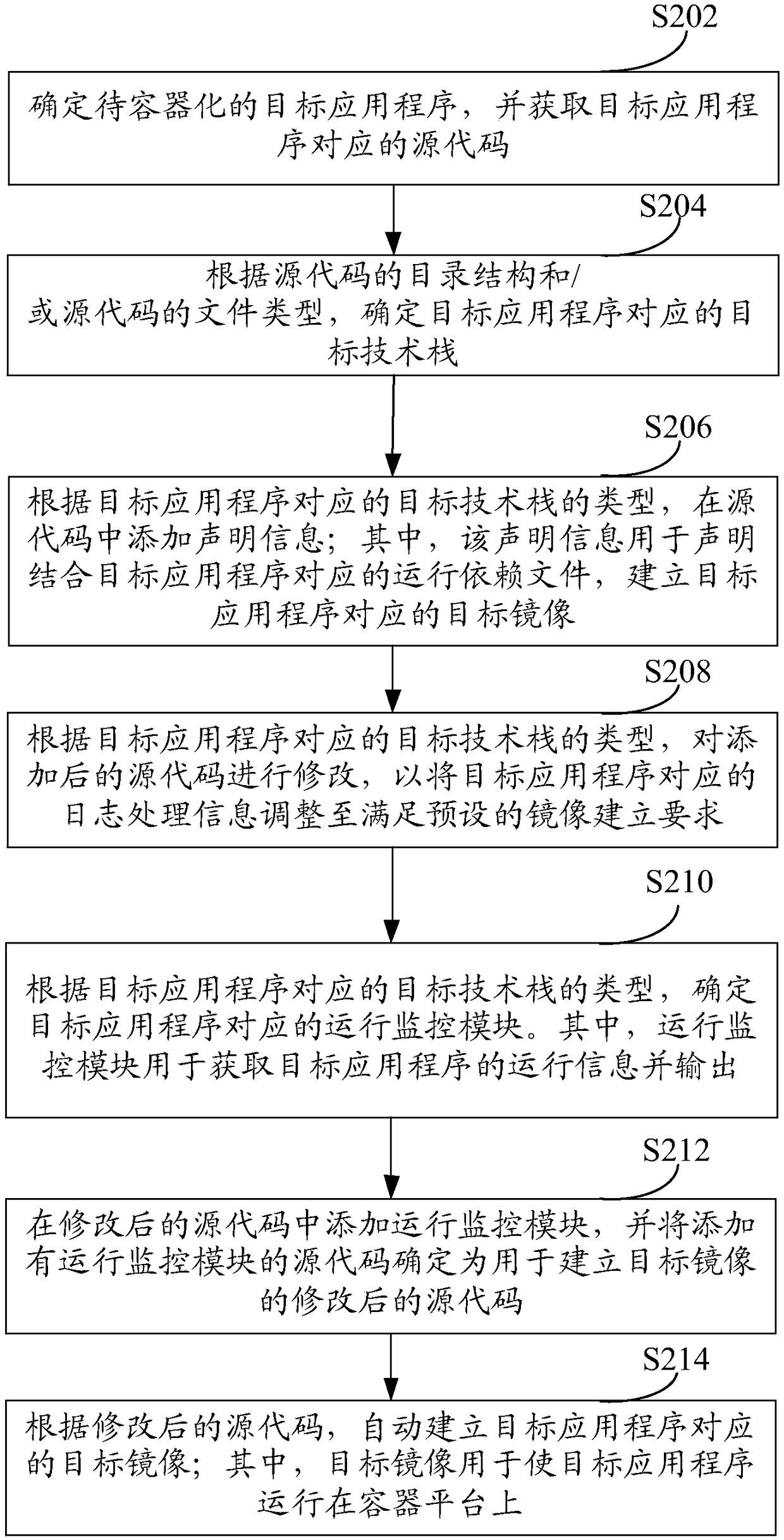 Method and device for containerizing application program
