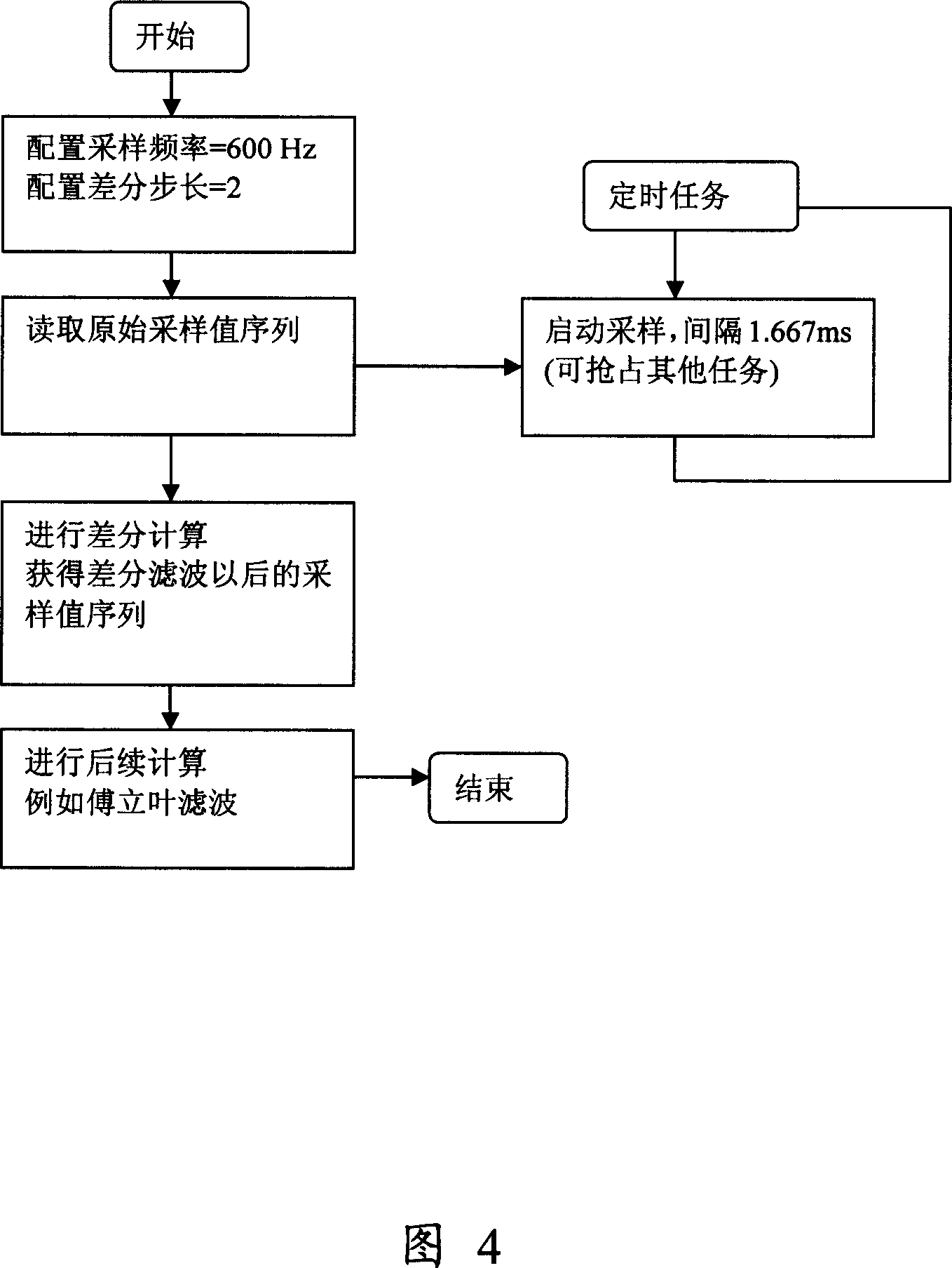 No distortion digital differential filtering method