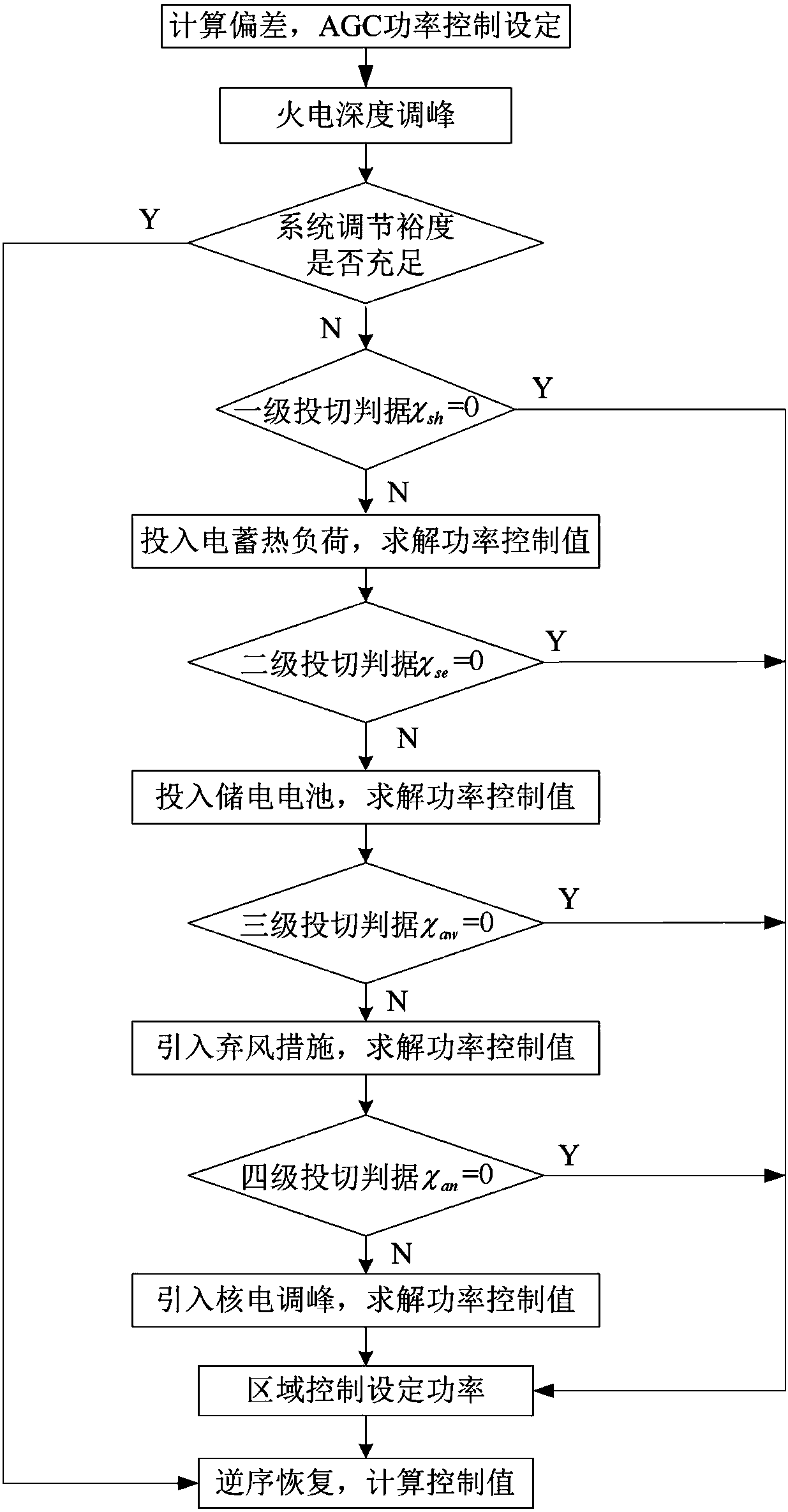 Multi-source coordinated scheduling method for improving adjustment adequacy of power grid