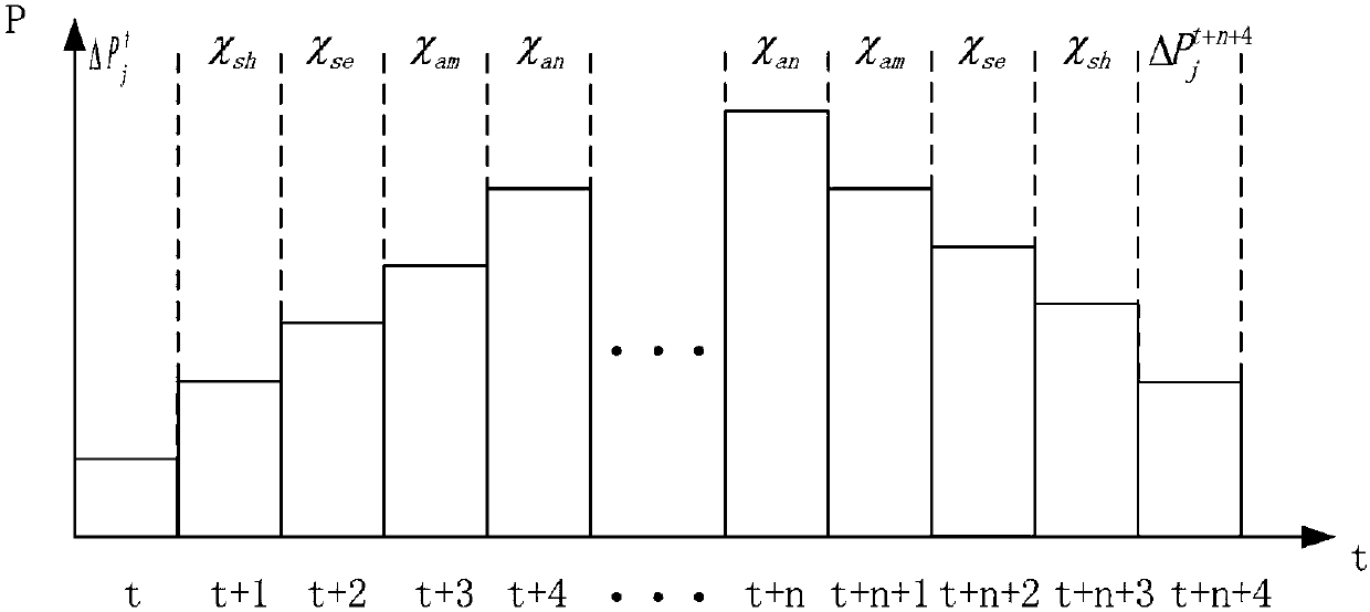 Multi-source coordinated scheduling method for improving adjustment adequacy of power grid