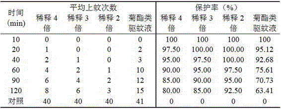 Preparation method of mosquito repellent liquid based on eight traditional Chinese medicines