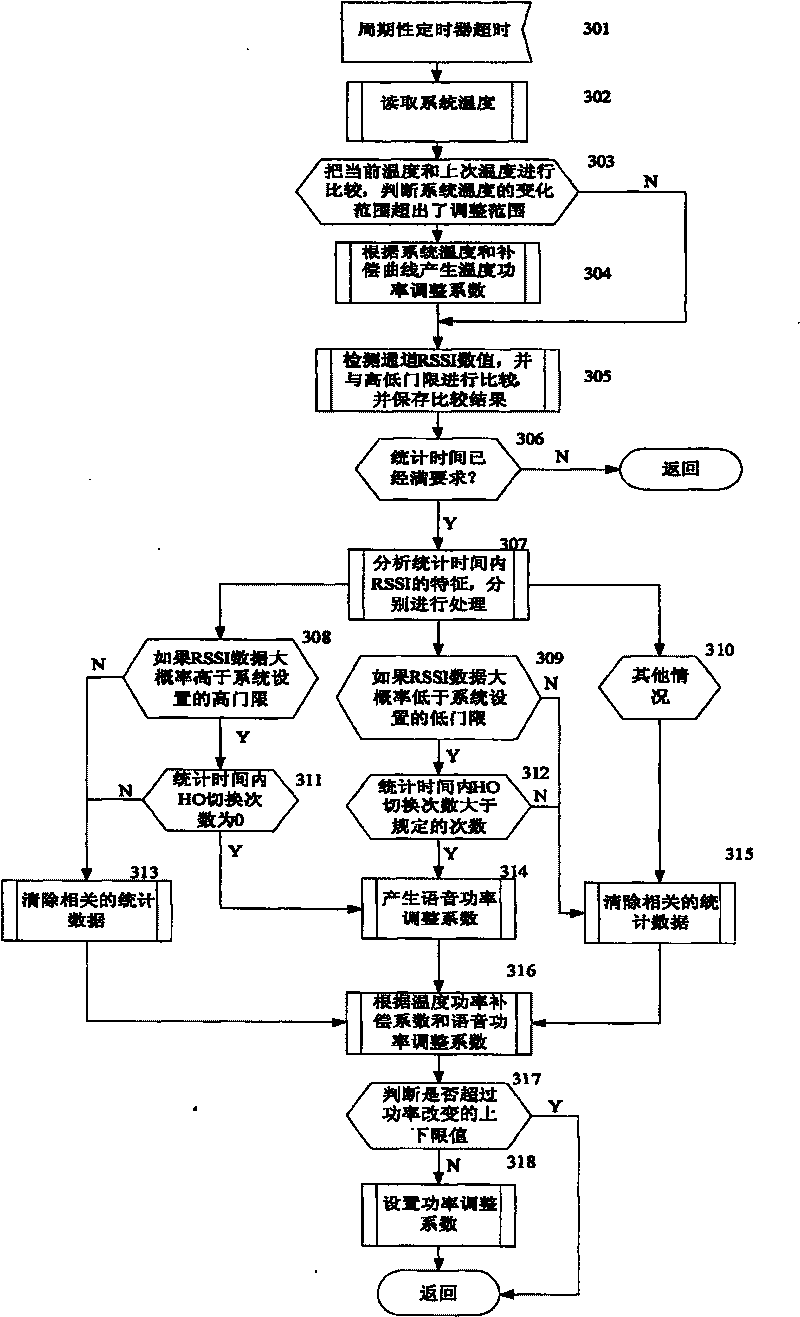 Method and equipment for controlling power of personal hand held phone system