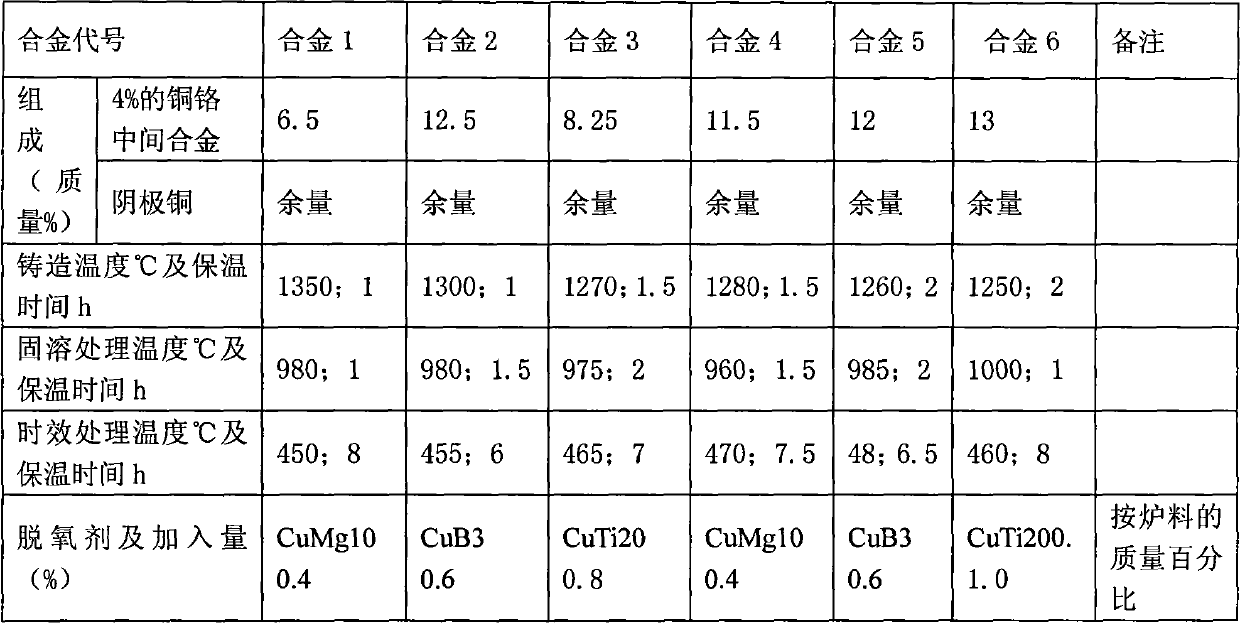 Casting copper-chromium alloy and preparation method thereof