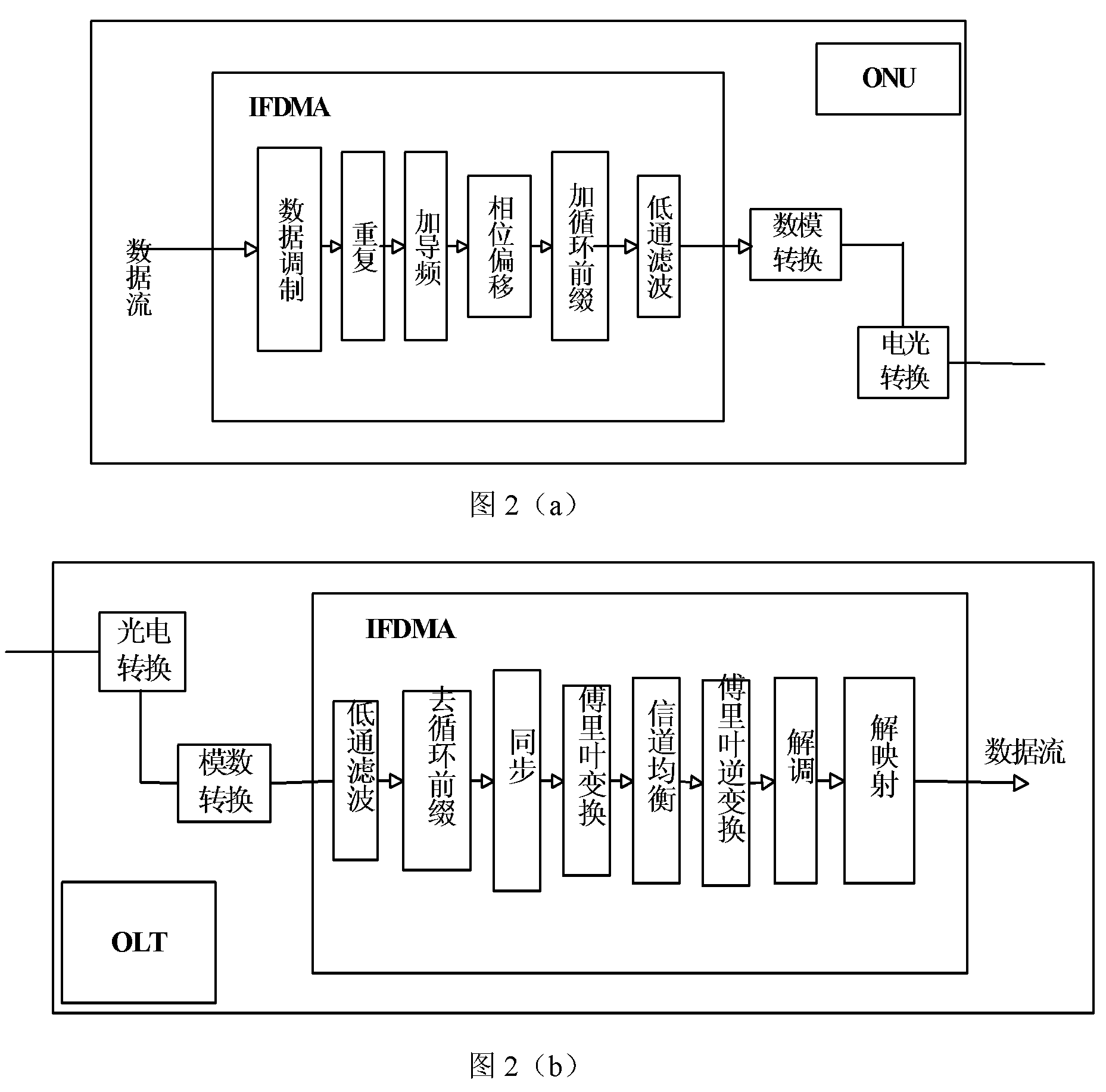 Passive optical network uplink transmission system based on interleaved frequency division multiple access