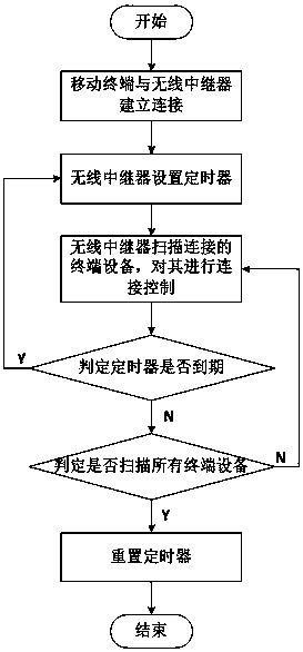A Terminal Connection Management Mechanism Applied to Wireless Repeater in Wireless Local Area Network