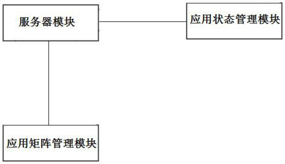 Application arrangement system and method supporting dependency management