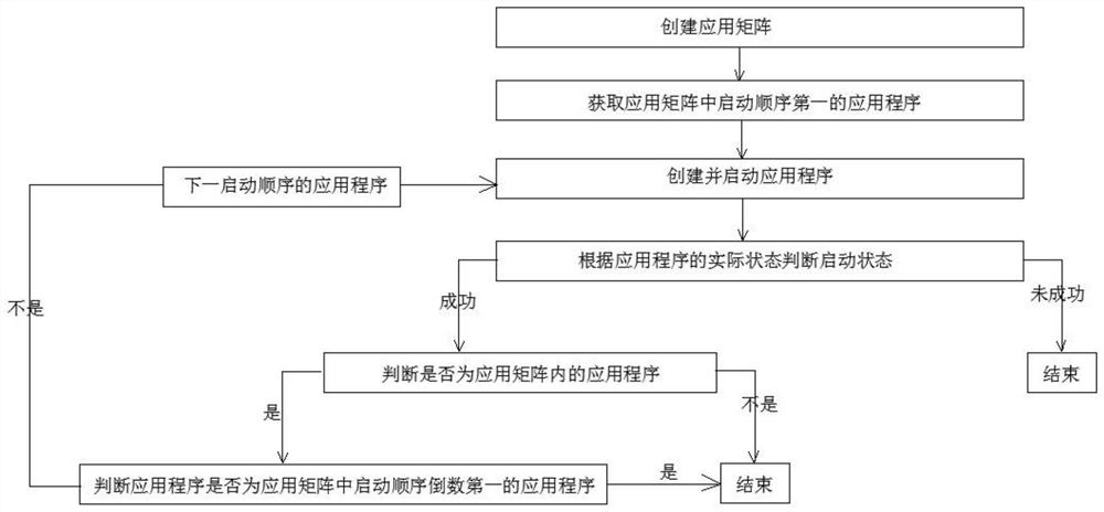 Application arrangement system and method supporting dependency management