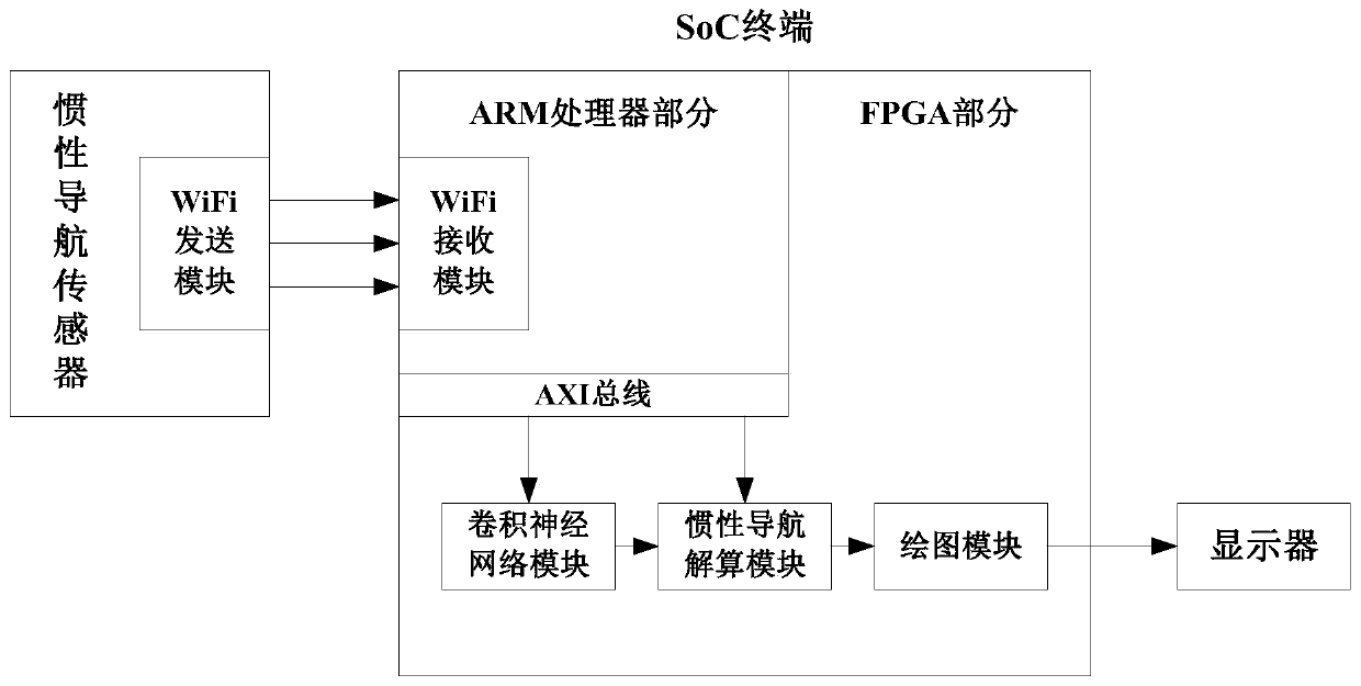 Real-time pedestrian positioning system and method based on SoC