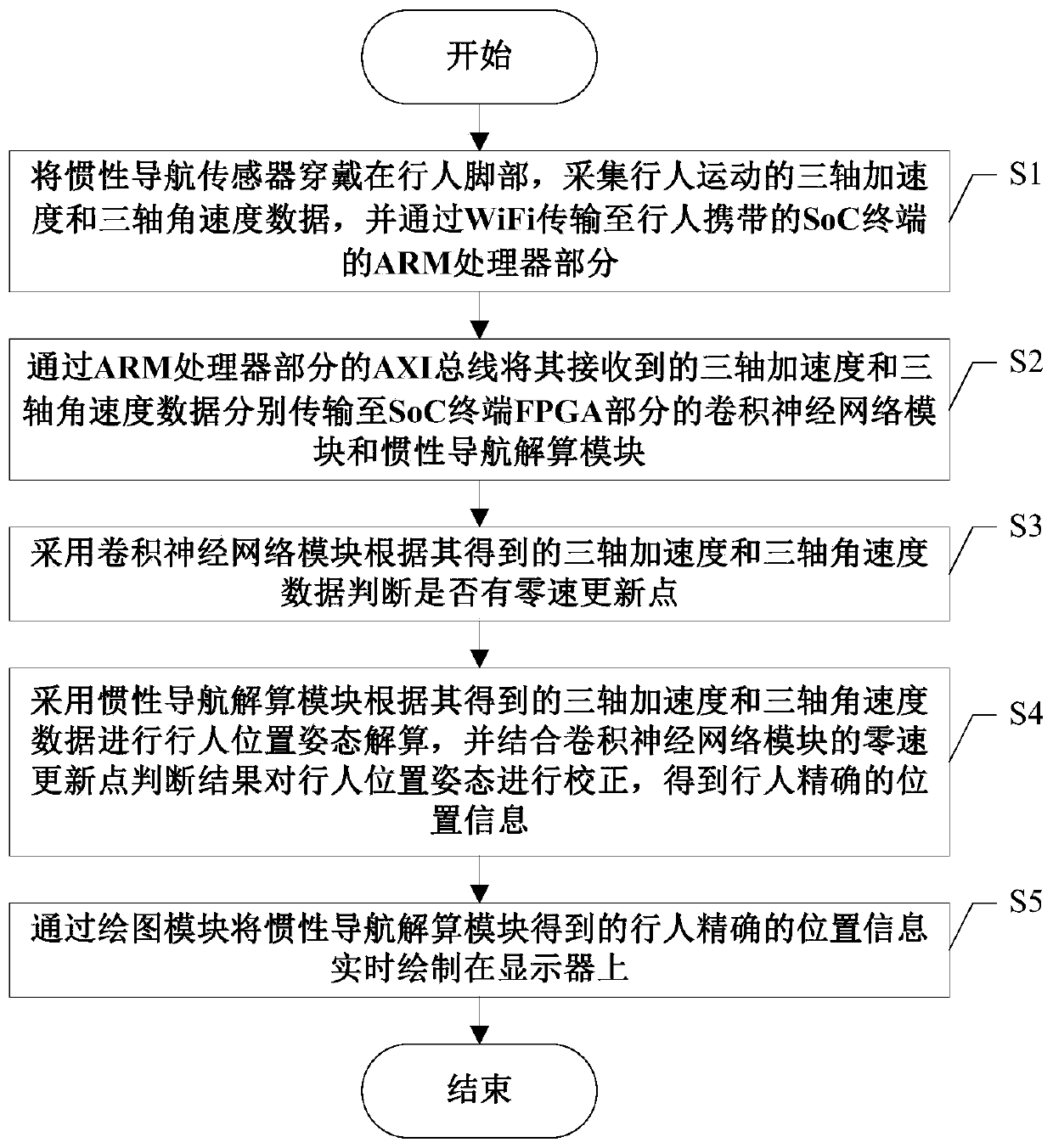 Real-time pedestrian positioning system and method based on SoC