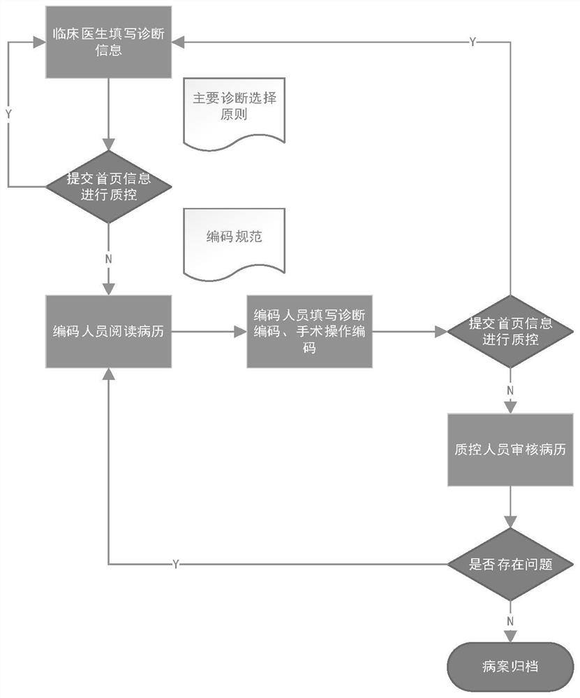 Medical record home page diagnosis information quality control method and system based on informatization processing